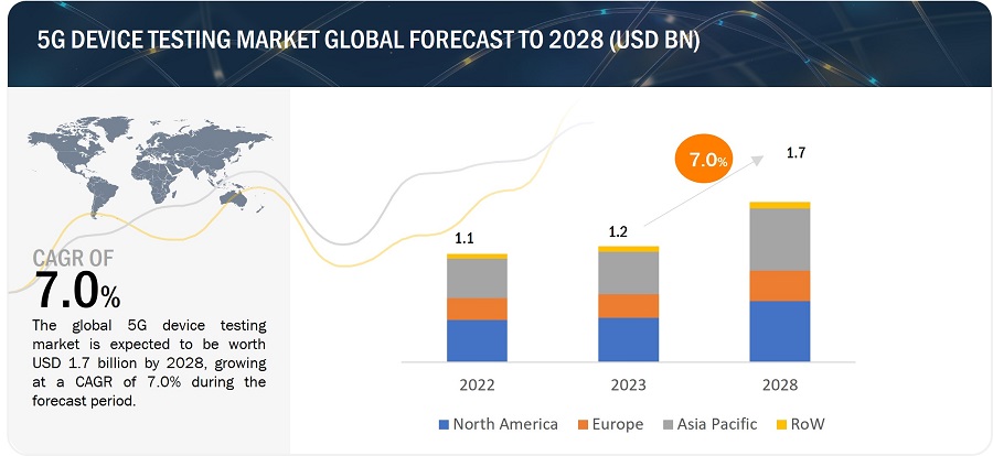 5G Device Testing Market