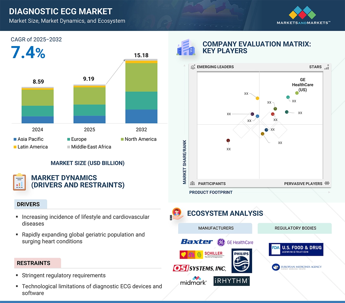 Diagnostic Electrocardiograph/ECG Market Global Forecast and Key Opportunities to 2032