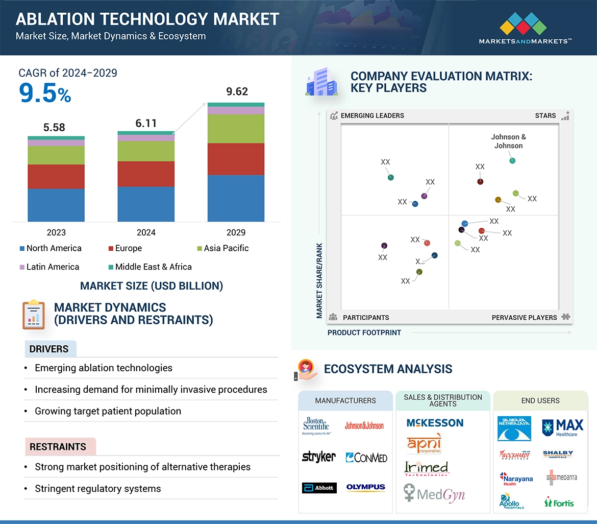 Ablation Technology Market  Global Forecast and Key Opportunities to 2029