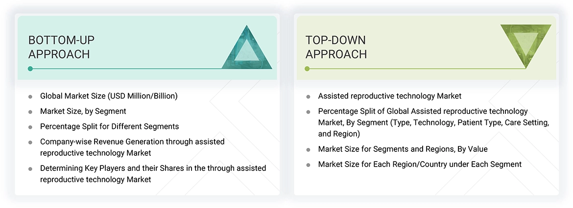 Assisted Reproductive Technology Market Top Down and Bottom Up Approach Assisted Reproductive Technology Market