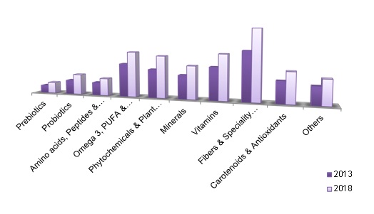 Bioactive Ingredients Market