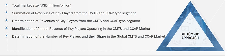 CMTS and CCAP Market Size, and Bottom-Up Approach CMTS and CCAP Market
Size, and Bottom-Up Approach
