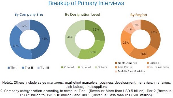 Clinical Laboratory Services Market- Breakup of Primary Interviews