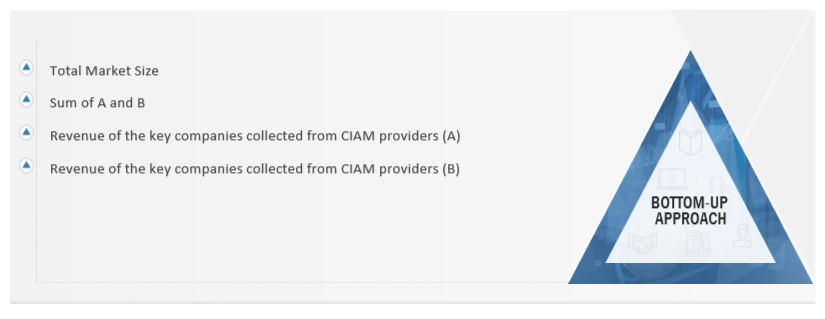 Consumer Identity and Access Management (CIAM) Market Bottom Up Approach