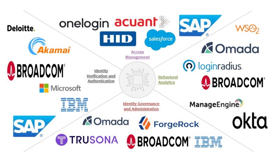 Top Companies in Consumer Identity and Access Management (CIAM)   Market