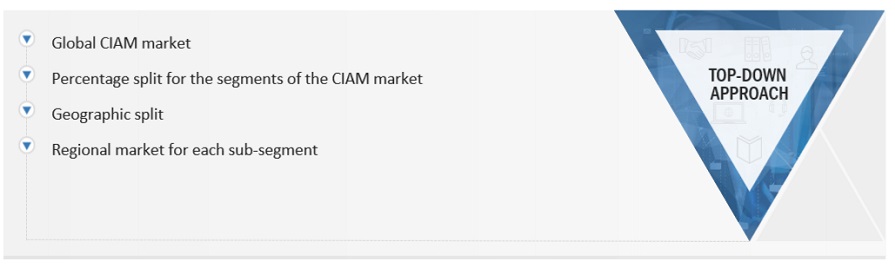 Consumer Identity and Access Management (CIAM) Market Top Down Approach