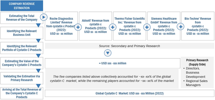 Cystatin C  Assay Market Size, and Share 