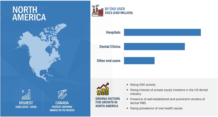 Dental Practice Management Software Market by Region