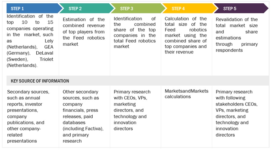 Feed Robotics Market Supply Side Analysis Feed Robotics Market Supply Side Analysis