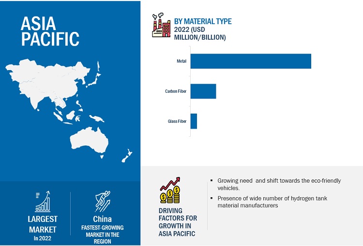 Hydrogen Tank Material Market by Region