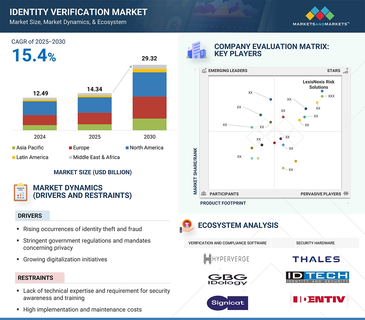 Identity Verification Market