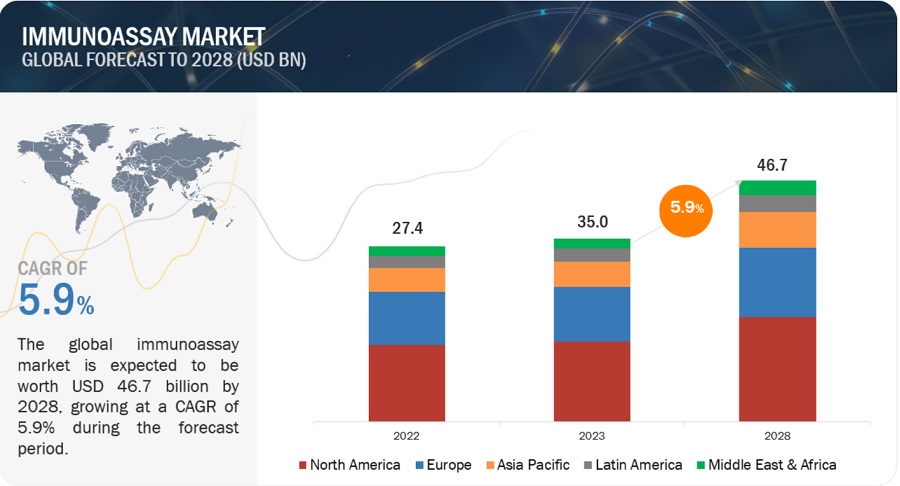 Immunoassay Market