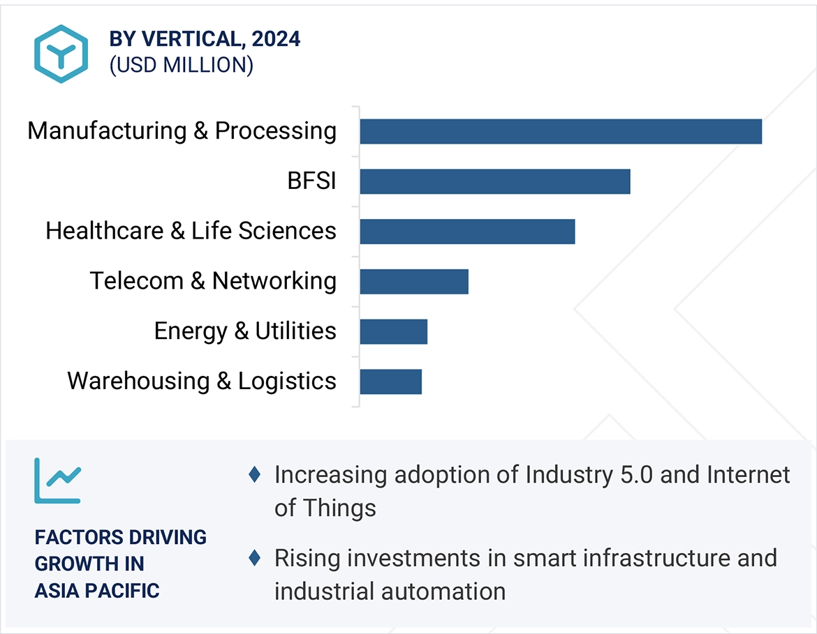 Industrial Data Management Market
 Size and Share