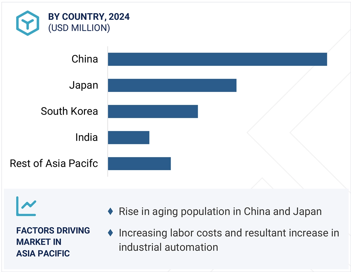 Intelligent Robotics Market
 Size and Share