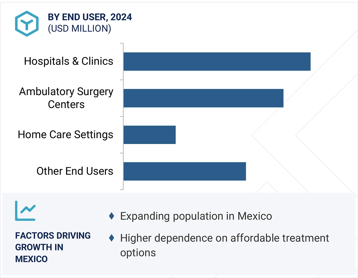 Latam Advanced Wound Care Market Region
