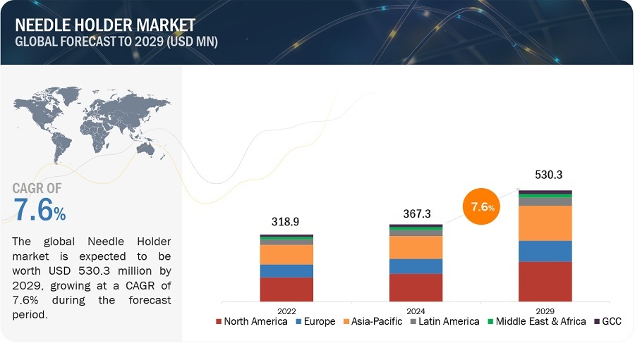 Needle holders Market