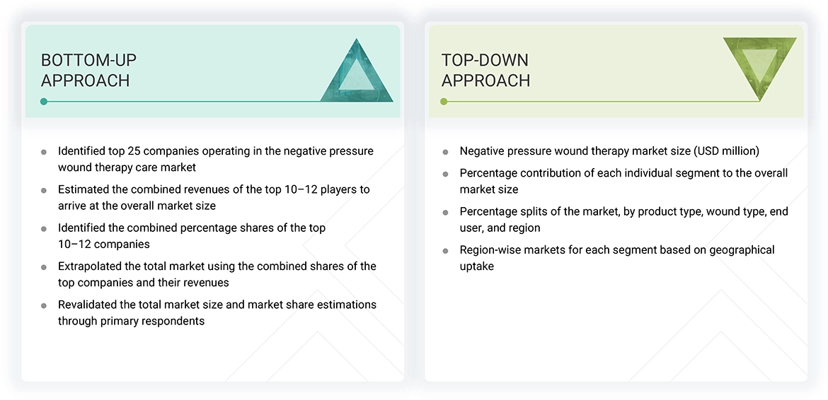 Negative Pressure Wound Therapy Market