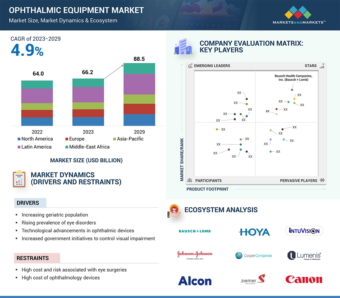 Ophthalmic Equipment Market Global Forecast and Key Opportunities to 2029
