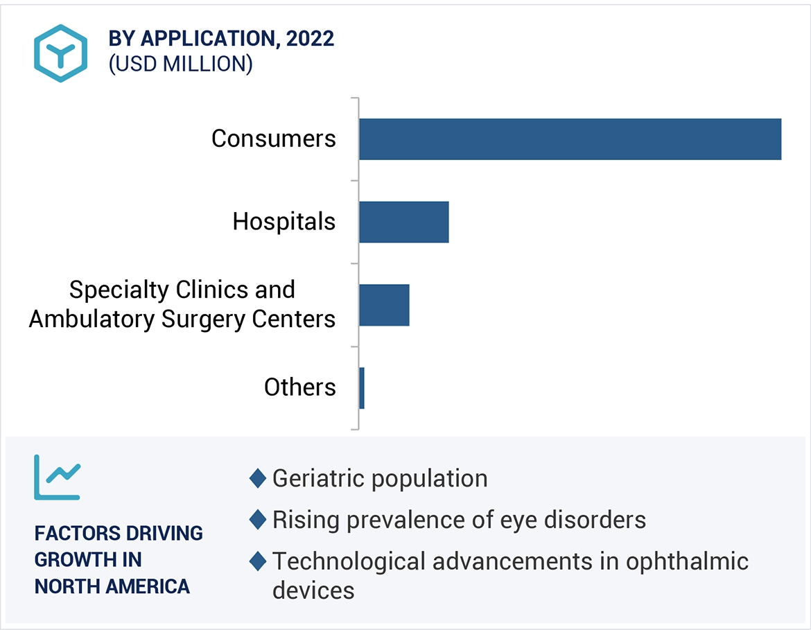 Ophthalmic Equipment Market Region