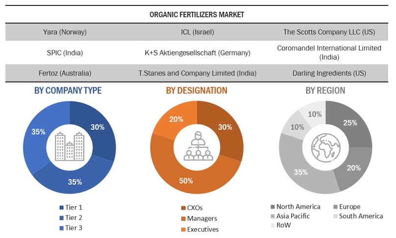 Organic Fertilizers Market Primary Research Organic Fertilizers Market Primary Research