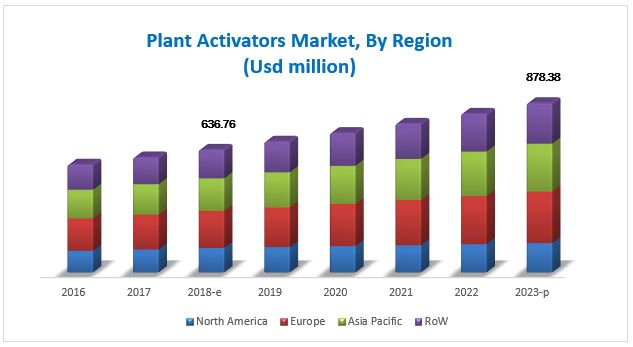 Plant Activators Market