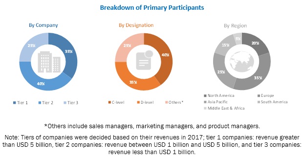Plastic Waste Management Market