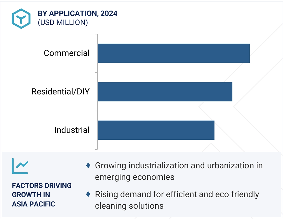 Pressure Washer Market
 Size and Share