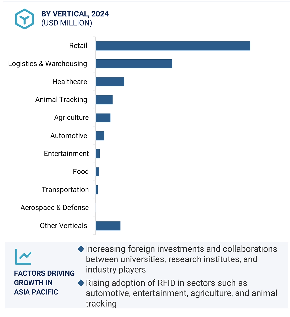 RFID Market Size and Share