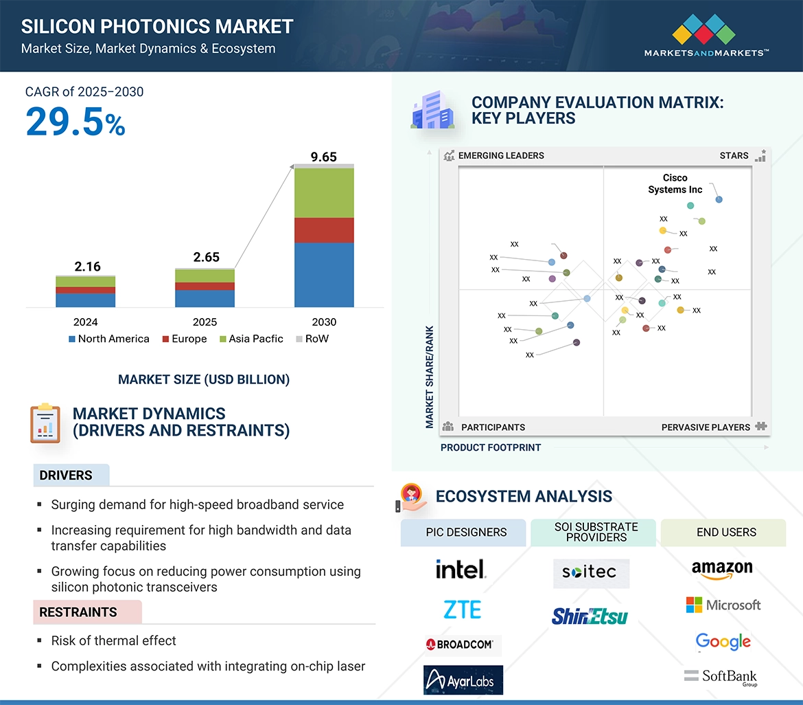 Silicon Photonics Market
