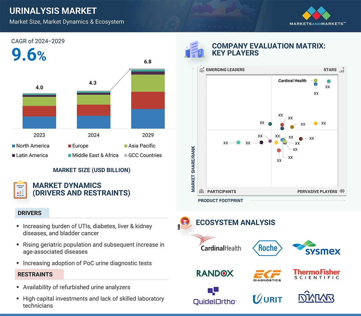 Urinalysis Market  Global Forecast and Key Opportunities to 2029