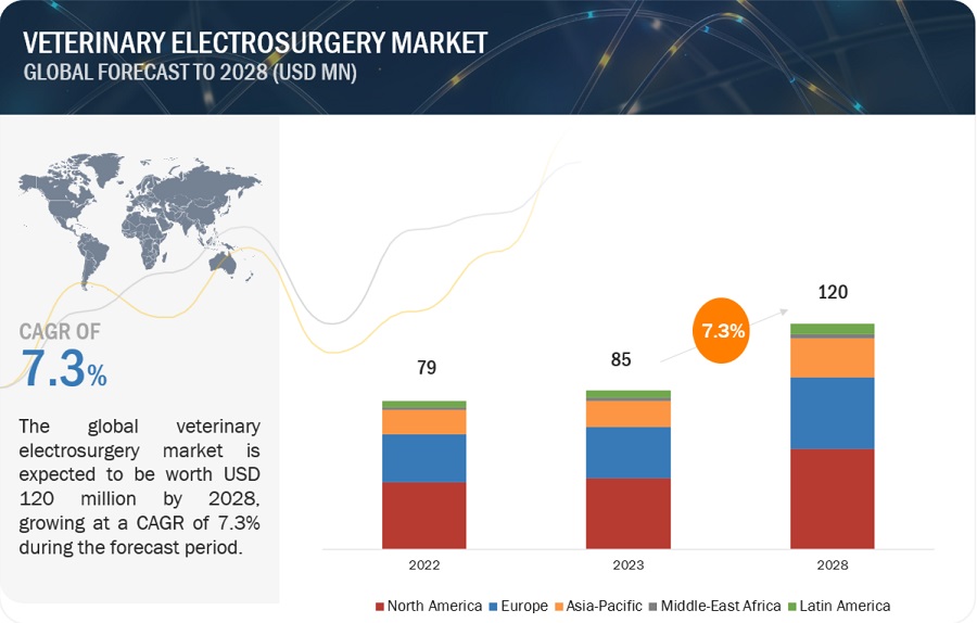 Veterinary Electrosurgery Market